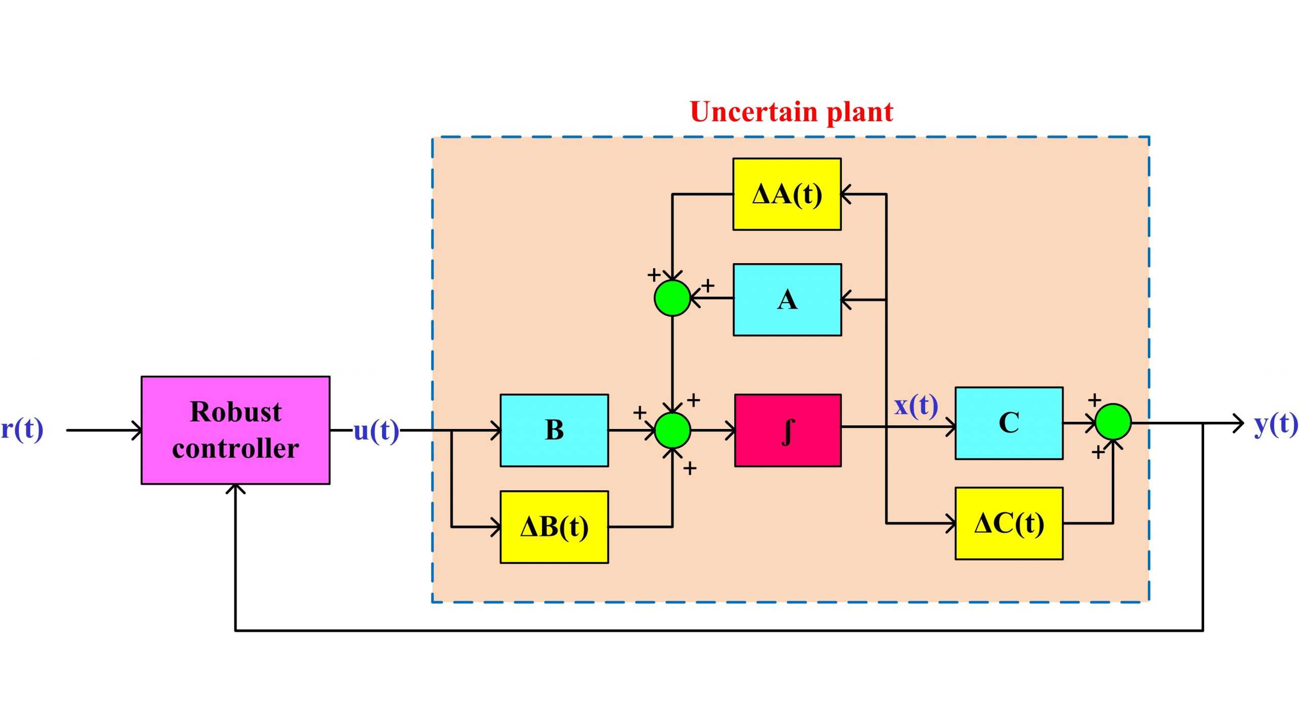کنترل مقاوم فیدبک خروجی سیستمهای خطی تحت نامعینی پارامتری با استفاده از نامساوی‌های ماتریسی خطی (LMI)