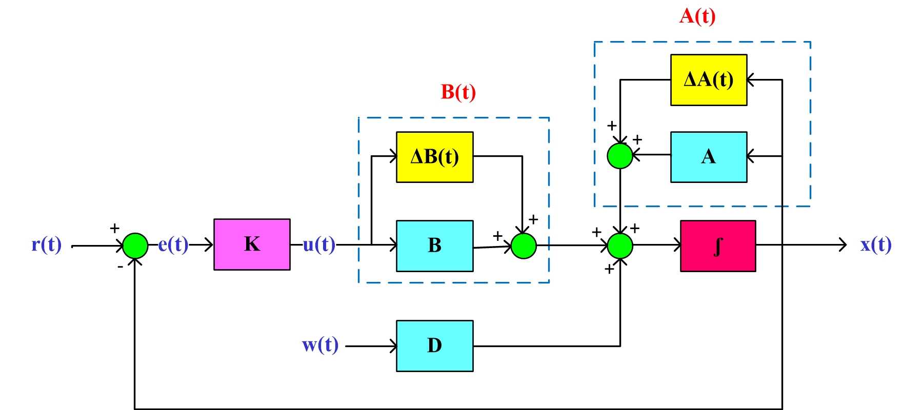 کنترل مقاوم سیستمهای خطی تحت نامعینی‌های پارامتری و اغتشاش با استفاده از نامساوی‌های ماتریسی خطی (LMI)