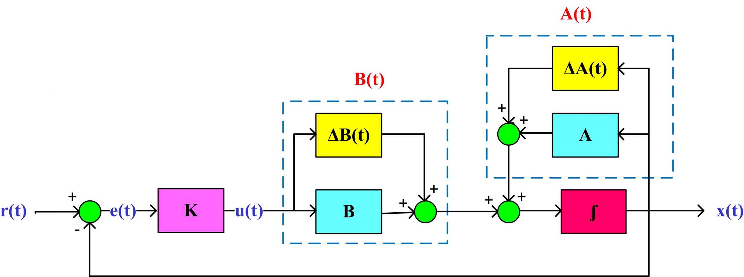 کنترل مقاوم سیستمهای خطی تحت نامعینی‌های پارامتری با استفاده از نامساوی‌های ماتریسی خطی (LMI)